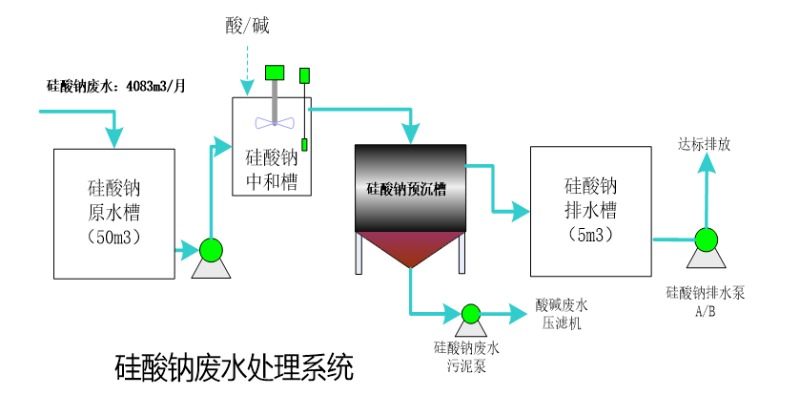 硅酸鈉廢水處理工藝系統