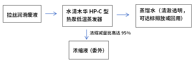 拉絲潤滑廢液低溫蒸發工藝流程圖