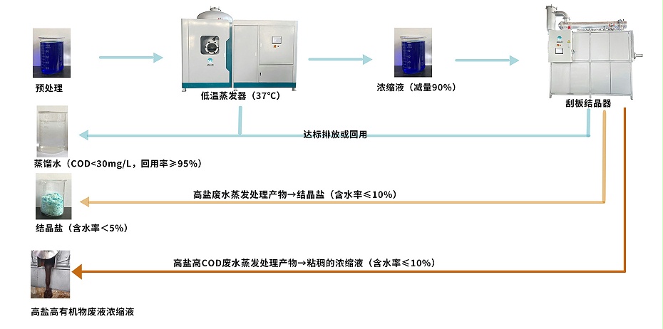高鹽廢水/高鹽高COD廢水低溫蒸發(fā)結(jié)晶工藝流程