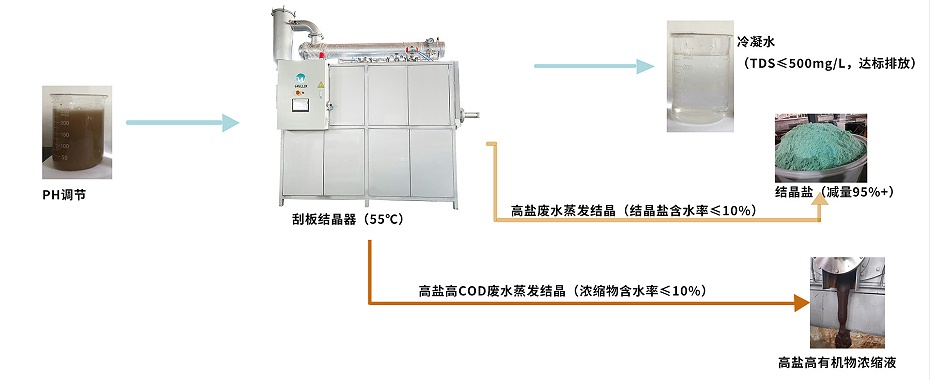 高鹽高COD廢水蒸發(fā)結(jié)晶工藝流程