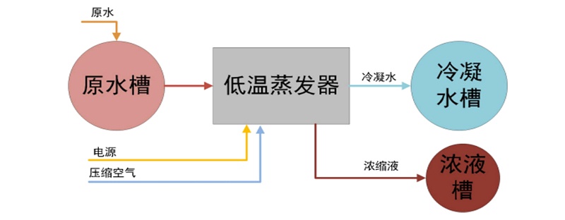 低溫蒸發器工藝流程圖