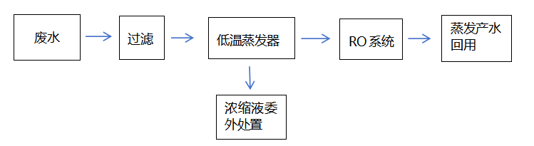 淬火液廢水低溫蒸發工藝流程圖